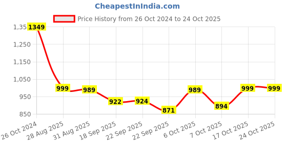 myntra.com BROADSTAR Women Smart Loose Fit High-Rise Easy Wash Pleated Trousers broadstar Price History Graph from 26 Oct 2024 to 24 Oct 2025