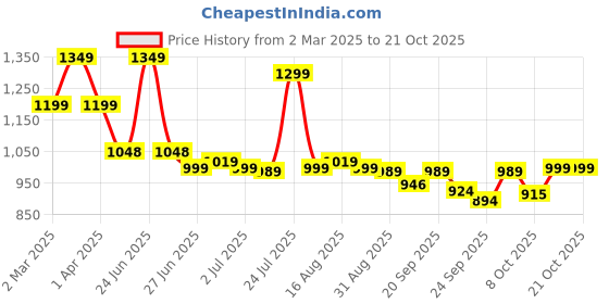 myntra.com BROADSTAR Women Smart Loose Fit High-Rise Easy Wash Pleated Trousers broadstar Price History Graph from 2 Mar 2025 to 21 Oct 2025