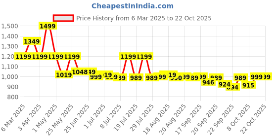 myntra.com BROADSTAR Women Smart Loose Fit High-Rise Easy Wash Pleated Trousers broadstar Price History Graph from 6 Mar 2025 to 22 Oct 2025