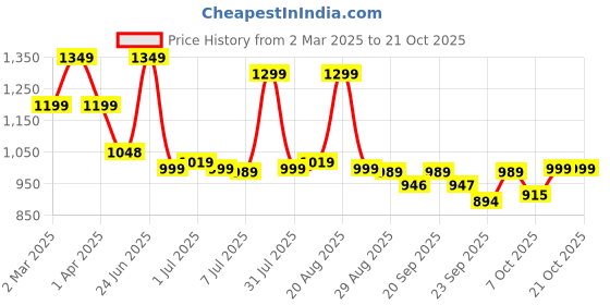myntra.com BROADSTAR Women Smart Loose Fit High-Rise Easy Wash Pleated Trousers broadstar Price History Graph from 2 Mar 2025 to 21 Oct 2025