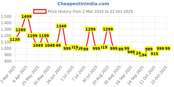 myntra.com BROADSTAR Women Smart Loose Fit High-Rise Easy Wash Pleated Trousers broadstar Price History Graph from 2 Mar 2025 to 21 Oct 2025