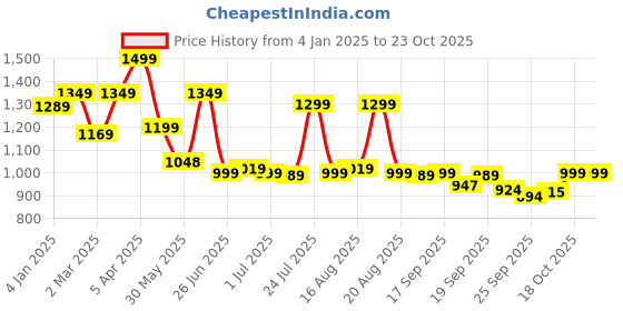 myntra.com BROADSTAR Women Smart Loose Fit High-Rise Easy Wash Pleated Trousers broadstar Price History Graph from 4 Jan 2025 to 22 Oct 2025