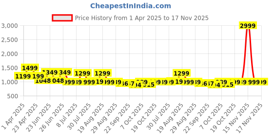 myntra.com BROADSTAR Women Smart Loose Fit High-Rise Easy Wash Pleated Trousers broadstar Price History Graph from 1 Apr 2025 to 17 Nov 2025