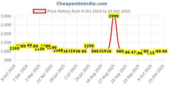 myntra.com BROADSTAR Women Smart Loose Fit High-Rise Easy Wash Trousers broadstar Price History Graph from 9 Oct 2024 to 22 Oct 2025