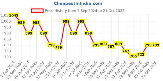 myntra.com BROADSTAR Women Smart Loose Fit High-Rise Easy Wash Trousers broadstar Price History Graph from 7 Sep 2024 to 20 Oct 2025