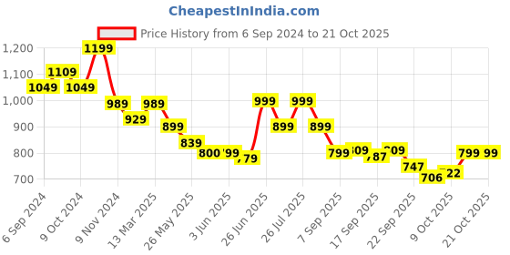 myntra.com BROADSTAR Women Smart Loose Fit High-Rise Easy Wash Trousers broadstar Price History Graph from 6 Sep 2024 to 21 Oct 2025