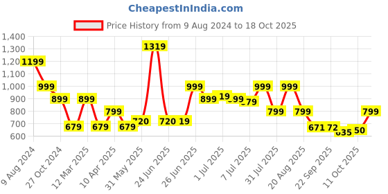 myntra.com BROADSTAR Women Smart Loose Fit High-Rise Easy Wash Trousers broadstar Price History Graph from 9 Aug 2024 to 18 Oct 2025