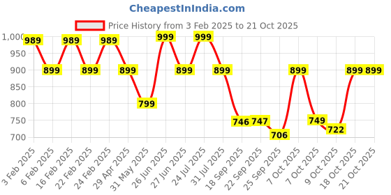 myntra.com BROADSTAR Women Smart Loose Fit High-Rise Easy Wash Trousers broadstar Price History Graph from 3 Feb 2025 to 21 Oct 2025