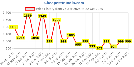 myntra.com BROADSTAR Women Smart Loose Fit High-Rise Easy Wash Trousers broadstar Price History Graph from 23 Apr 2025 to 21 Oct 2025