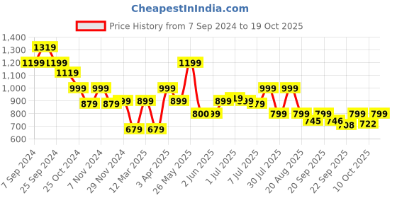 myntra.com BROADSTAR Women Smart Loose Fit High-Rise Easy Wash Wide Leg Trouser broadstar Price History Graph from 7 Sep 2024 to 19 Oct 2025