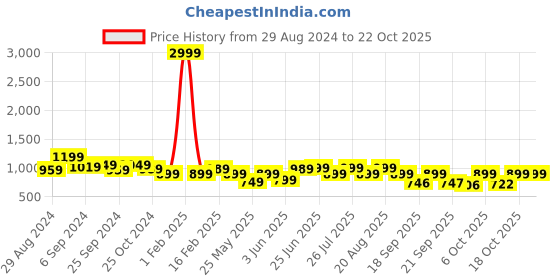 myntra.com BROADSTAR Women Smart Loose Fit High-Rise Formal Trouser broadstar Price History Graph from 29 Aug 2024 to 22 Oct 2025