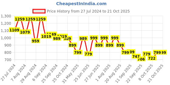myntra.com BROADSTAR Women Smart Loose Fit High-Rise Formal Trousers broadstar Price History Graph from 27 Jul 2024 to 21 Oct 2025