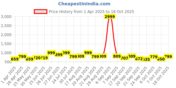 myntra.com BROADSTAR Women Smart Loose Fit High-Rise Parachute Trousers broadstar Price History Graph from 1 Apr 2025 to 18 Oct 2025
