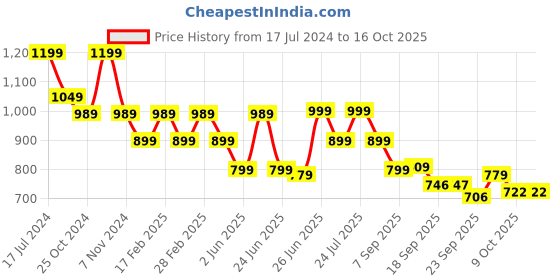 myntra.com BROADSTAR Women Smart Loose Fit High-Rise Parallel Trouser broadstar Price History Graph from 17 Jul 2024 to 16 Oct 2025