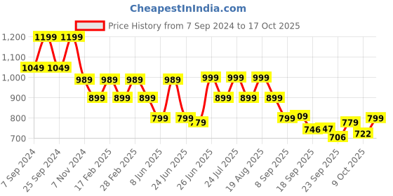 myntra.com BROADSTAR Women Smart Loose Fit High-Rise Parallel Trouser broadstar Price History Graph from 7 Sep 2024 to 17 Oct 2025