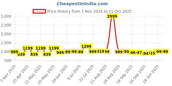 myntra.com BROADSTAR Women Smart Loose Fit High-Rise Parallel Trouser broadstar Price History Graph from 7 Nov 2024 to 21 Oct 2025