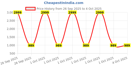 myntra.com BROADSTAR Women Smart Loose Fit High-Rise Pleated Korean Pants broadstar Price History Graph from 26 Sep 2025 to 4 Oct 2025