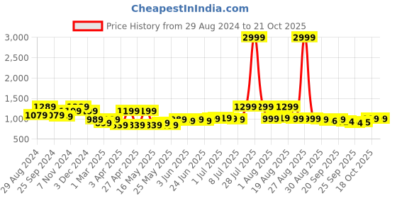 myntra.com BROADSTAR Women Smart Loose Fit High-Rise Trousers broadstar Price History Graph from 29 Aug 2024 to 21 Oct 2025