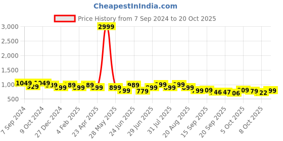 myntra.com BROADSTAR Women Smart Loose Fit High-Rise Trousers broadstar Price History Graph from 7 Sep 2024 to 20 Oct 2025