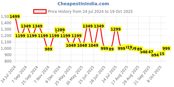 myntra.com BROADSTAR Women Smart Loose Fit High-Rise Trousers broadstar Price History Graph from 24 Jul 2024 to 19 Oct 2025