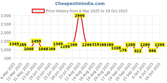 myntra.com BROADSTAR Women Smart Mid-Rise Clean Look Stretchable Jeans broadstar Price History Graph from 6 Mar 2025 to 18 Oct 2025
