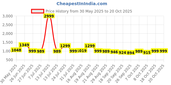 myntra.com BROADSTAR Women Smart Relaxed Fit High-Rise Parallel Trousers broadstar Price History Graph from 30 May 2025 to 20 Oct 2025