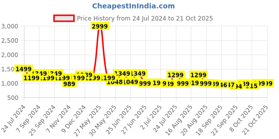 myntra.com BROADSTAR Women Smart Straight Fit High-Rise Cargos Trousers broadstar Price History Graph from 24 Jul 2024 to 20 Oct 2025