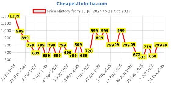myntra.com BROADSTAR Women Smart Straight Fit High-Rise Cargos Trousers broadstar Price History Graph from 17 Jul 2024 to 20 Oct 2025