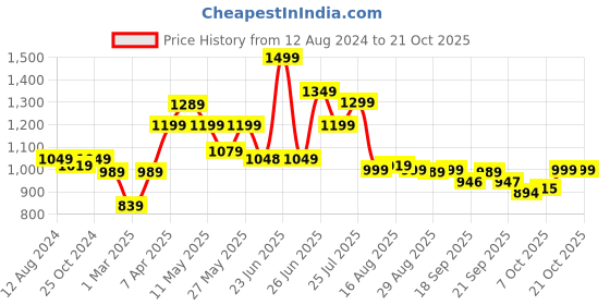 myntra.com BROADSTAR Women Smart Straight Fit High-Rise Clean Look Cotton Jeans broadstar Price History Graph from 12 Aug 2024 to 20 Oct 2025
