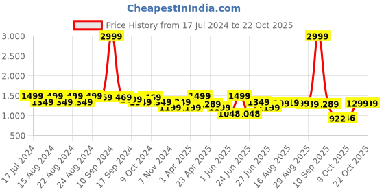 myntra.com BROADSTAR Women Smart Straight Fit High-Rise Cotton Cargo Jeans broadstar Price History Graph from 17 Jul 2024 to 21 Oct 2025