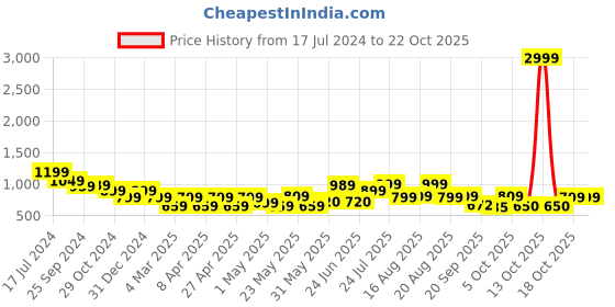myntra.com BROADSTAR Women Smart Straight Fit High-Rise Easy Wash Cargo Trousers broadstar Price History Graph from 17 Jul 2024 to 21 Oct 2025