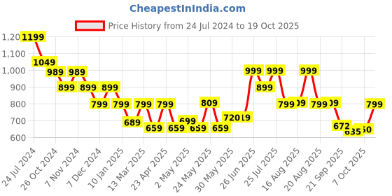 myntra.com BROADSTAR Women Smart Straight Fit High-Rise Easy Wash Cargo Trousers broadstar Price History Graph from 24 Jul 2024 to 19 Oct 2025