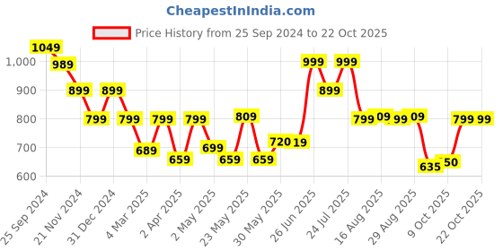 myntra.com BROADSTAR Women Smart Straight Fit High-Rise Easy Wash Cargo Trousers broadstar Price History Graph from 25 Sep 2024 to 22 Oct 2025