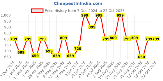 myntra.com BROADSTAR Women Smart Straight Fit High-Rise Easy Wash Cargo Trousers broadstar Price History Graph from 7 Dec 2024 to 21 Oct 2025