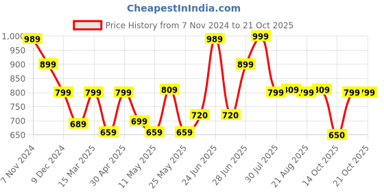 myntra.com BROADSTAR Women Smart Straight Fit High-Rise Easy Wash Cargo Trousers broadstar Price History Graph from 7 Nov 2024 to 21 Oct 2025