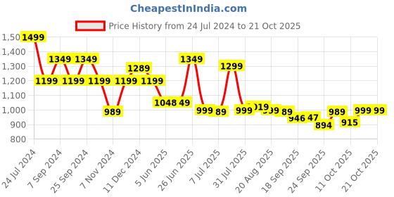 myntra.com BROADSTAR Women Smart Straight Fit High-Rise Easy Wash Cargos broadstar Price History Graph from 24 Jul 2024 to 21 Oct 2025