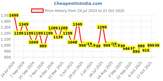myntra.com BROADSTAR Women Smart Straight Fit High-Rise Easy Wash Cargos broadstar Price History Graph from 24 Jul 2024 to 20 Oct 2025