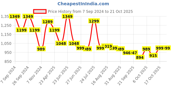 myntra.com BROADSTAR Women Smart Straight Fit High-Rise Easy Wash Cargos broadstar Price History Graph from 7 Sep 2024 to 21 Oct 2025