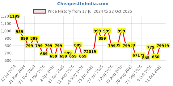 myntra.com BROADSTAR Women Smart Straight Fit High-Rise Easy Wash Cargos broadstar Price History Graph from 17 Jul 2024 to 21 Oct 2025