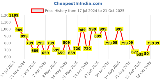 myntra.com BROADSTAR Women Smart Straight Fit High-Rise Easy Wash Cargos broadstar Price History Graph from 17 Jul 2024 to 21 Oct 2025