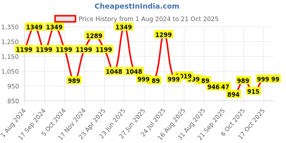 myntra.com BROADSTAR Women Smart Straight Fit High-Rise Easy Wash Cargos broadstar Price History Graph from 1 Aug 2024 to 21 Oct 2025