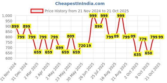 myntra.com BROADSTAR Women Smart Straight Fit High-Rise Easy Wash Cargos broadstar Price History Graph from 21 Nov 2024 to 21 Oct 2025