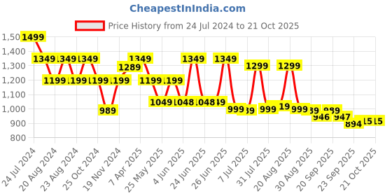 myntra.com BROADSTAR Women Smart Straight Fit High-Rise Easy Wash Cargos Trouser broadstar Price History Graph from 24 Jul 2024 to 21 Oct 2025