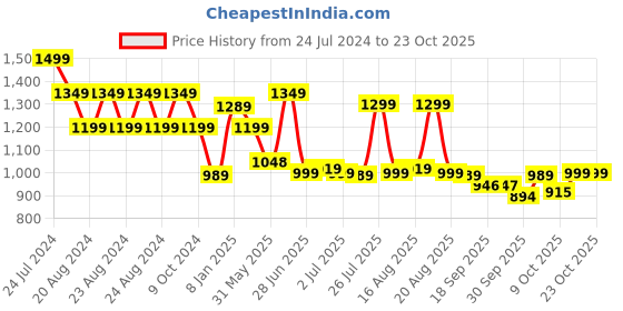 myntra.com BROADSTAR Women Smart Straight Fit High-Rise Easy Wash Cargos Trousers broadstar Price History Graph from 24 Jul 2024 to 22 Oct 2025