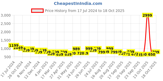 myntra.com BROADSTAR Women Smart Straight Fit High-Rise Easy Wash Cargos Trousers broadstar Price History Graph from 17 Jul 2024 to 18 Oct 2025