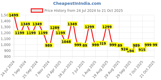myntra.com BROADSTAR Women Smart Straight Fit High-Rise Easy Wash Cargos Trousers broadstar Price History Graph from 24 Jul 2024 to 21 Oct 2025
