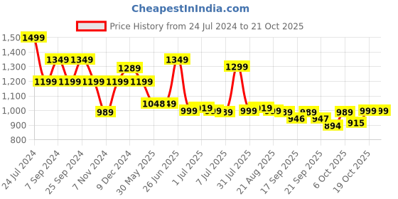 myntra.com BROADSTAR Women Smart Straight Fit High-Rise Easy Wash Cargos Trousers broadstar Price History Graph from 24 Jul 2024 to 20 Oct 2025