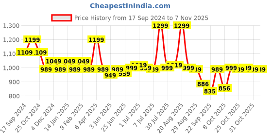 myntra.com BROADSTAR Women Smart Straight Fit High-Rise Easy Wash Corduroy Parallel Trousers broadstar Price History Graph from 17 Sep 2024 to 6 Nov 2025