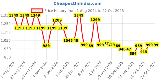 myntra.com BROADSTAR Women Smart Straight Fit High-Rise Easy Wash Lyocell Cargos broadstar Price History Graph from 1 Aug 2024 to 21 Oct 2025
