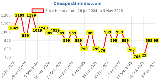 myntra.com BROADSTAR Women Smart Straight Fit High-Rise Easy Wash Parallel Trouser broadstar Price History Graph from 26 Jul 2024 to 2 Nov 2025